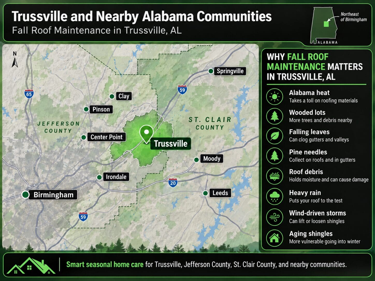 Map showing Trussville, Birmingham, Clay, Pinson, Center Point, Irondale, Leeds, Moody, and Springville AL for fall roof maintenance service areas.